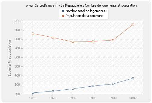 La Renaudière : Nombre de logements et population